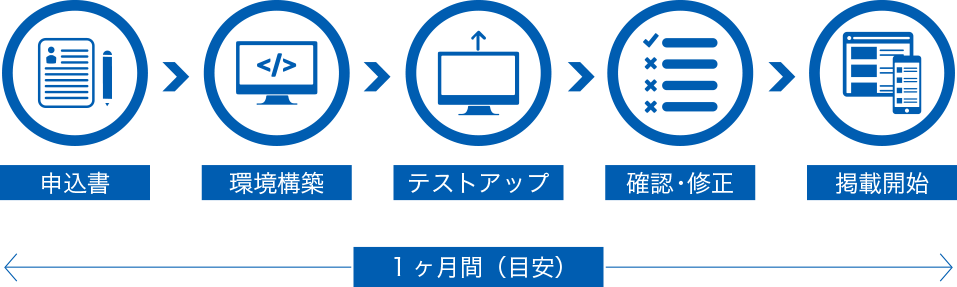 申し込みフロー ｜ 申込書→環境構築→テストアップ→確認・修正→掲載開始 ｜１ヶ月間（目安）